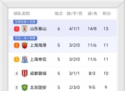 华体会全站-3-0、1-1，辽宁铁人震撼登顶！中甲疯狂世界波夜，积分榜大的简单介绍