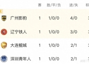 华体会首页-关于随着石家庄1-1，南通1-0，大连3-1南京，中甲最新积分榜的信息