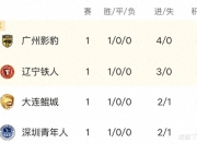 华体会首页-关于随着石家庄1-1，南通1-0，大连3-1南京，中甲最新积分榜的信息