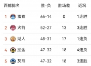 华体会登入-湖人全力奔袭！异常强大排名西部榜首
