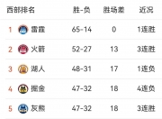 华体会登入-湖人全力奔袭！异常强大排名西部榜首