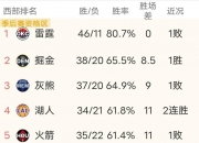 华体会官网-雷霆两替补三分球合计16中9五位先发合计17中4