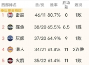 华体会官网-雷霆两替补三分球合计16中9五位先发合计17中4