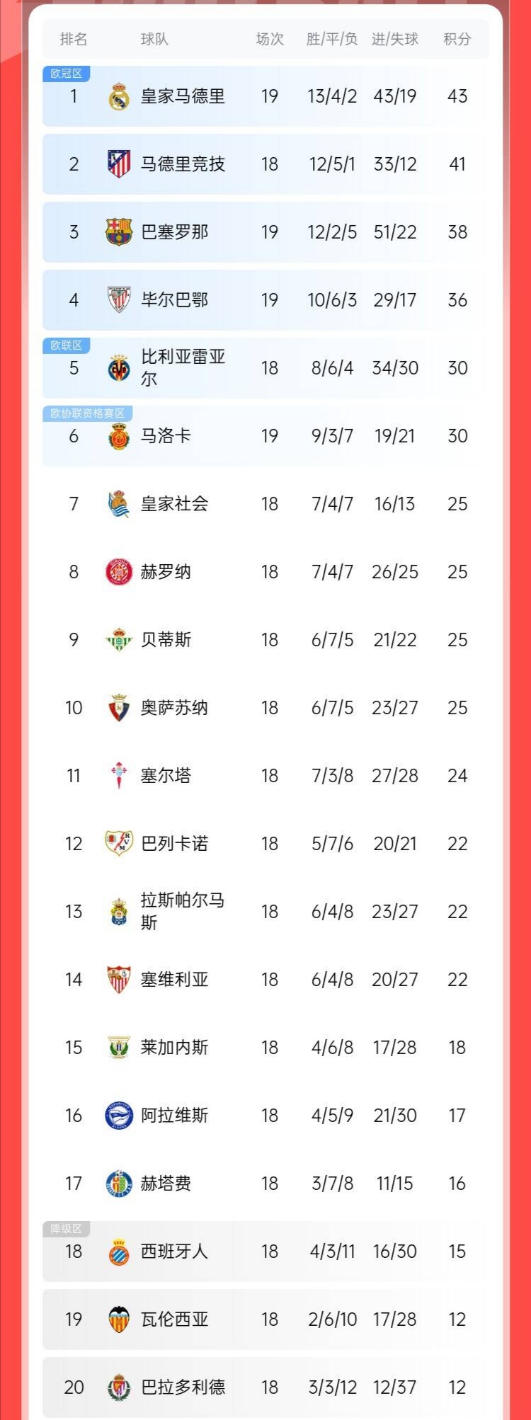 皇马暂时排名联赛榜首，领跑积分榜的简单介绍
