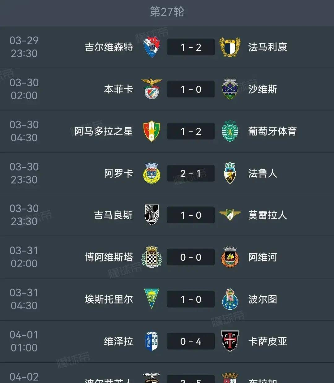 葡萄牙豪取六连胜，独占小组头名