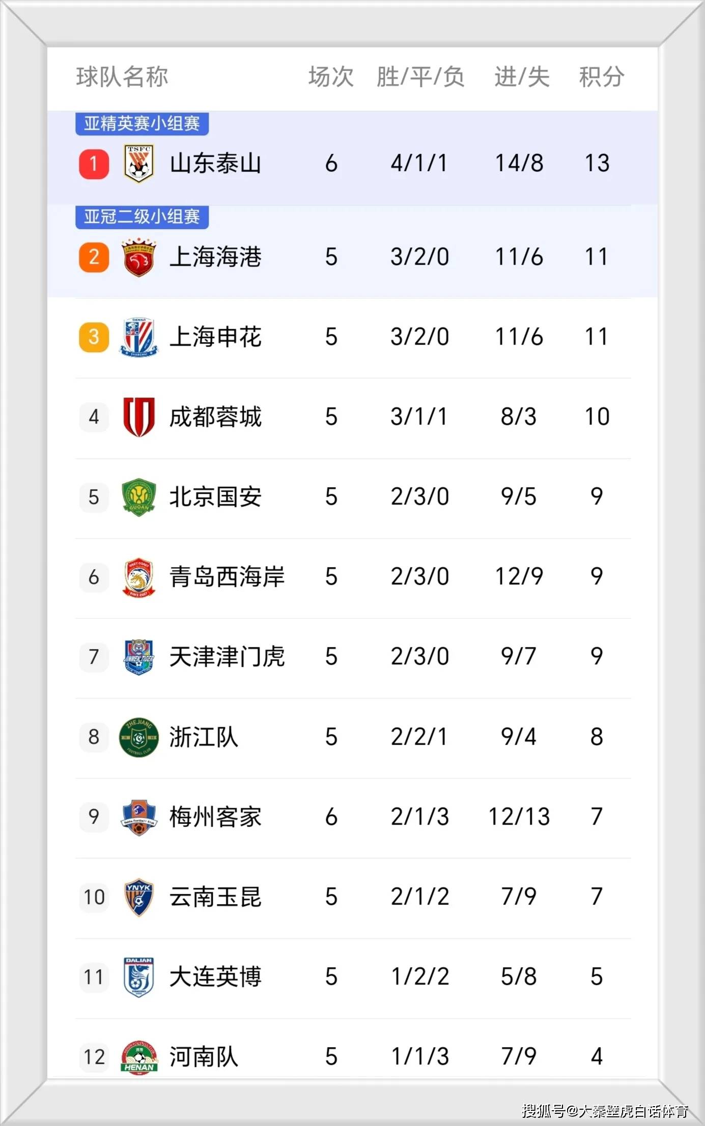 3-0、1-1，辽宁铁人震撼登顶！中甲疯狂世界波夜，积分榜大的简单介绍