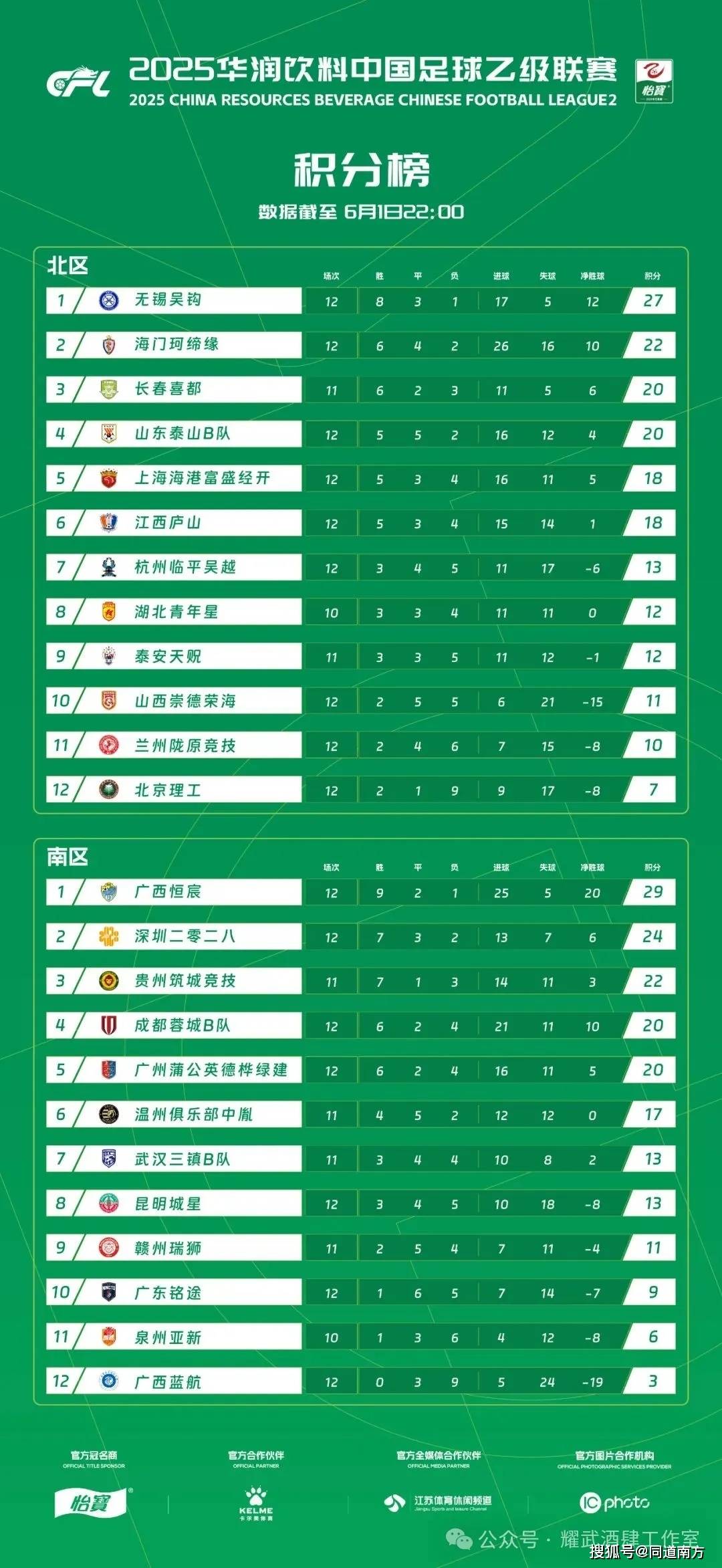 中甲联赛第7轮最佳助攻评选结果公布