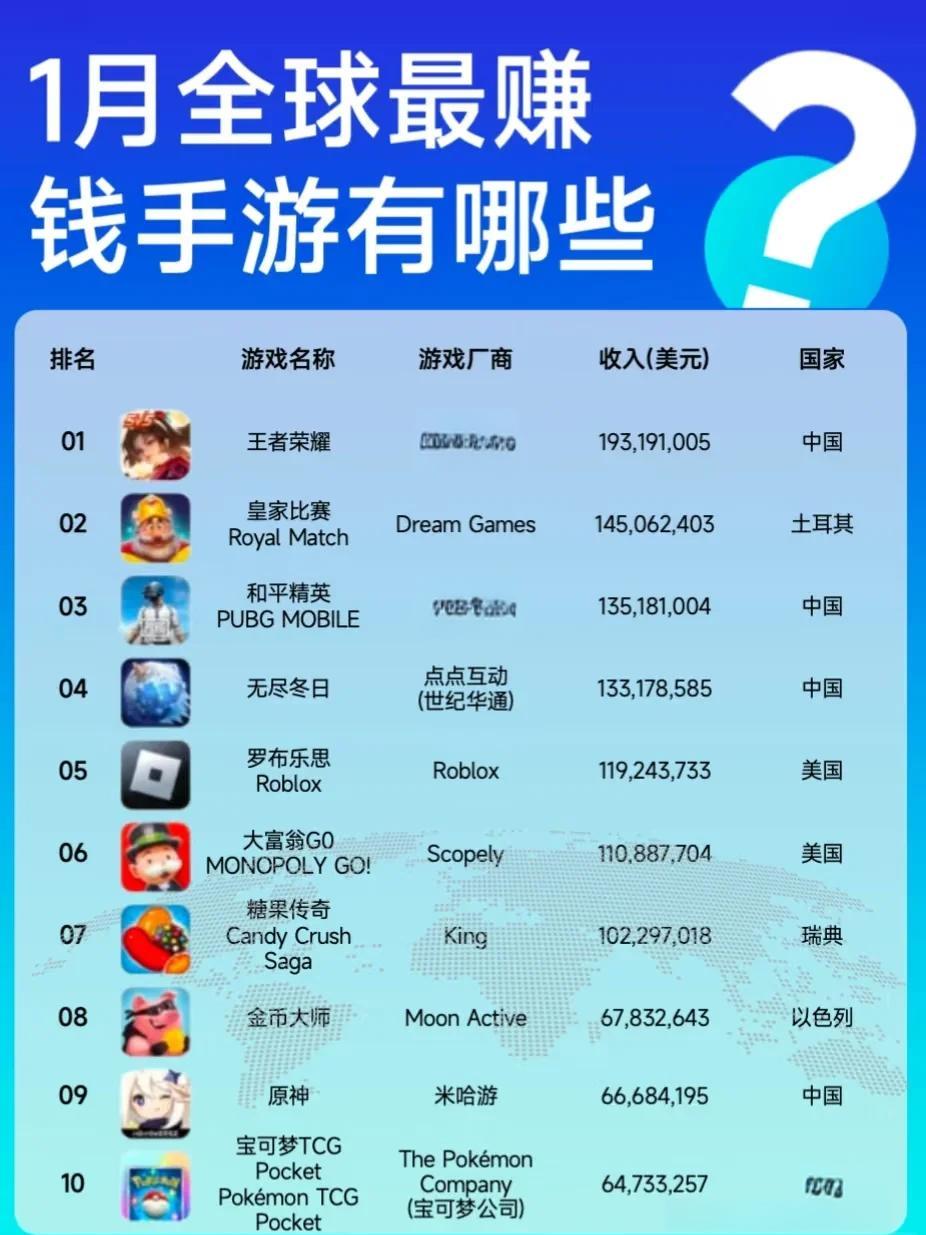 王者荣耀8月收入增长41%腾讯手游营收位列全球榜首的简单介绍