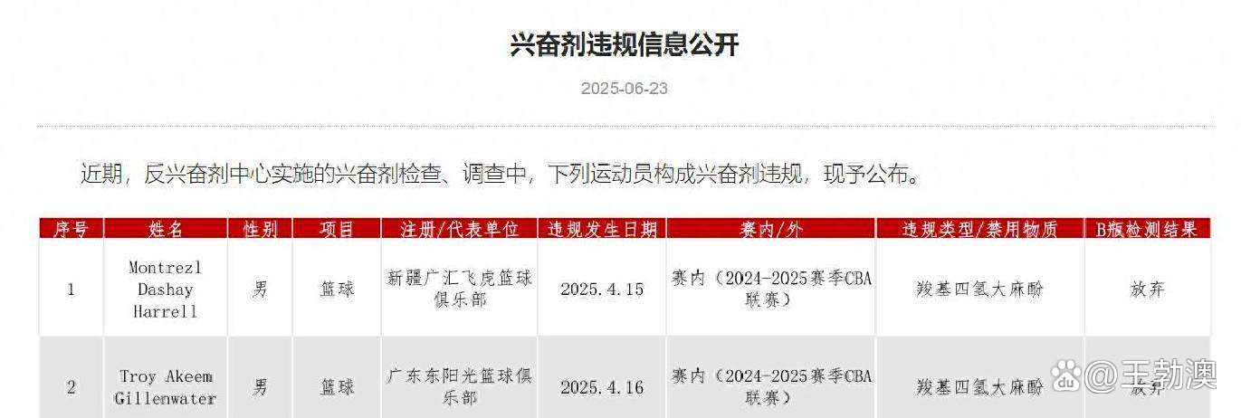CBA新赛季两大变化：限制外援更换次数+放宽注册年龄