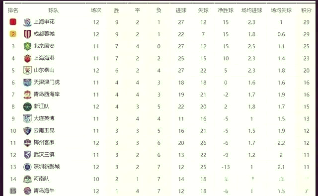 包含中超夺冠赔率：申花领跑蓉城第2，国安海港并列第3，其余队无希望的词条