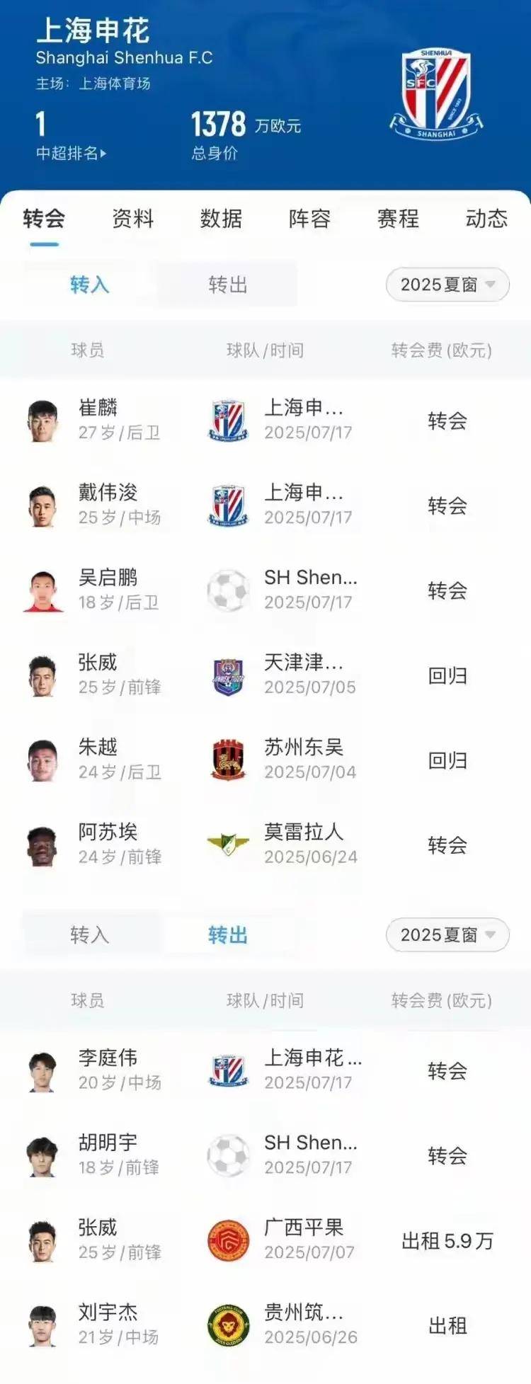 引援加速，申花报价身价200万欧外援中锋50场6