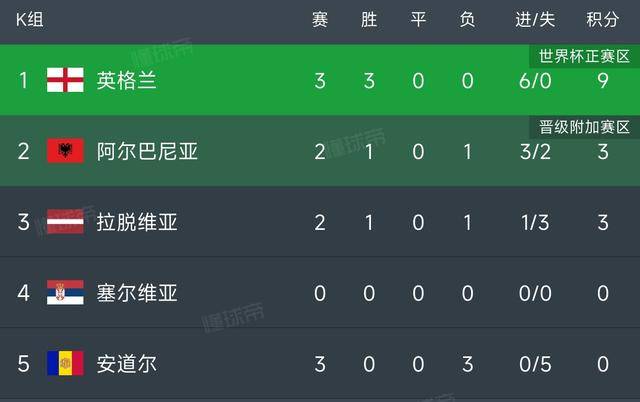 欧预赛热门球队遭遇尴尬失利