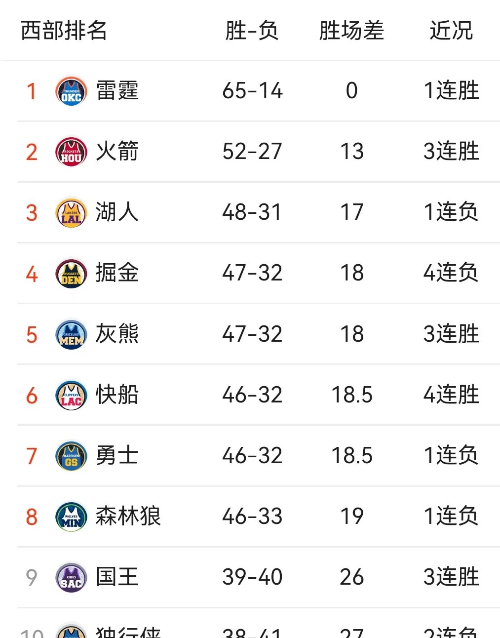湖人全力奔袭！异常强大排名西部榜首