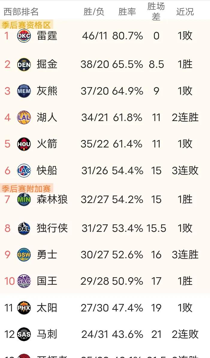 雷霆两替补三分球合计16中9五位先发合计17中4