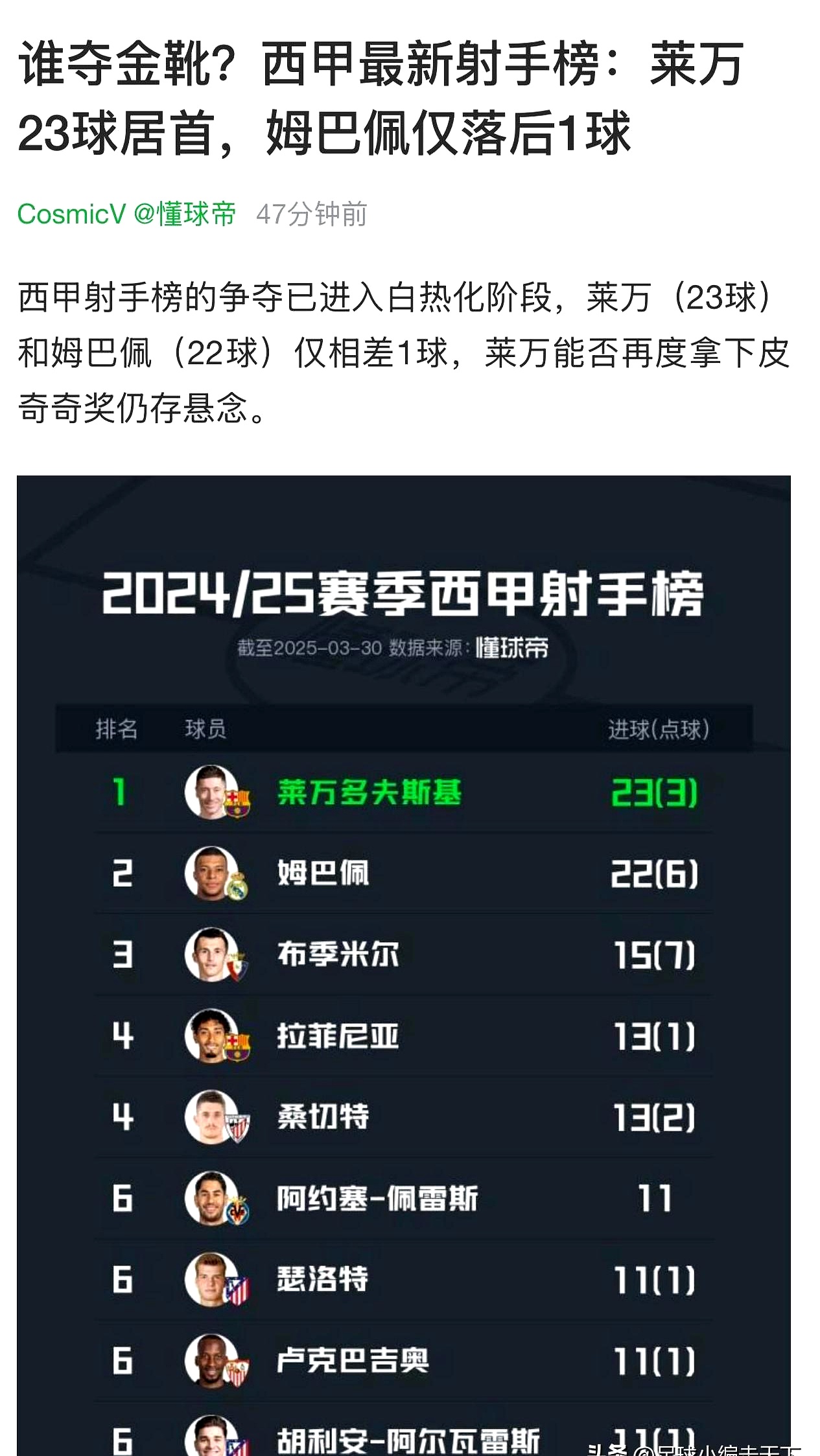 包含四大联赛最强金靴：梅西50球神迹莱万德甲41球，哈兰德36球的词条