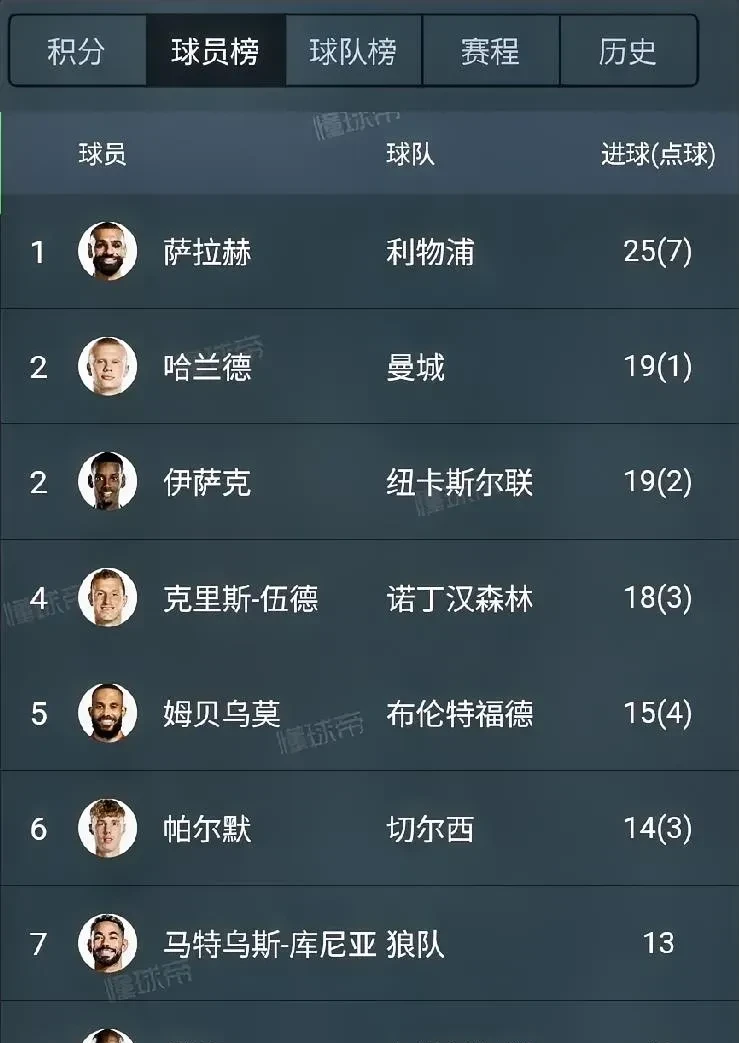 包含四大联赛最强金靴：梅西50球神迹莱万德甲41球，哈兰德36球的词条