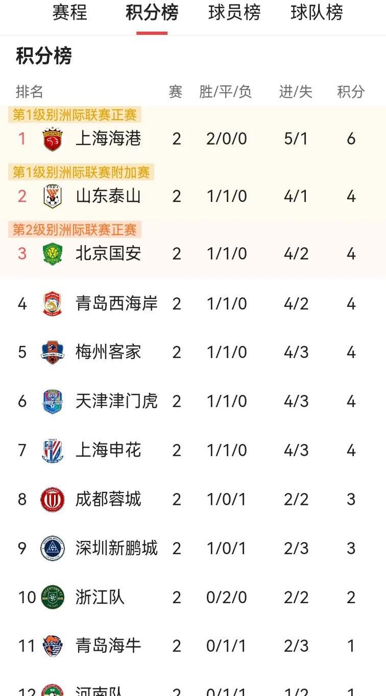 包含中超半程积分：国安申花竞争白热化5队挣扎保级的词条